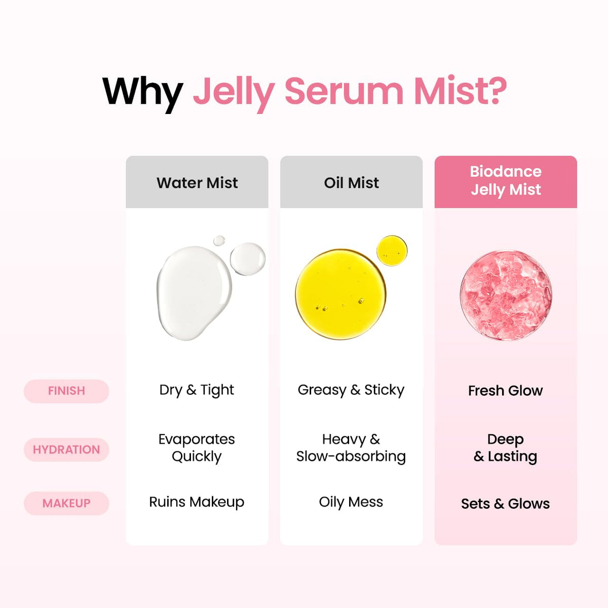Jelly serum mist infographic comparing water, oil, and jelly mist finishes